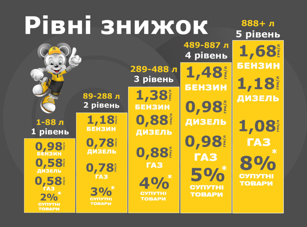 Знижки в Програмі лояльності Motto Club